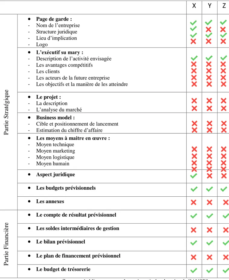 Tableau n°7 : Tableau de comparaison des informations contenues dans les 3 business plans 