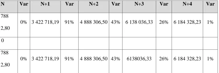 Tableau n°9 : Ratios de structure, Entreprise X    