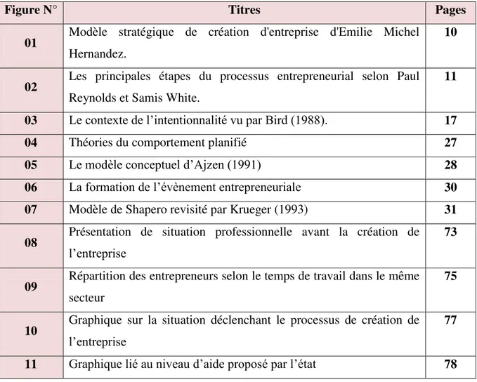 Figure N°  Titres  Pages  01  Modèle  stratégique  de  création  d'entreprise  d'Emilie  Michel 
