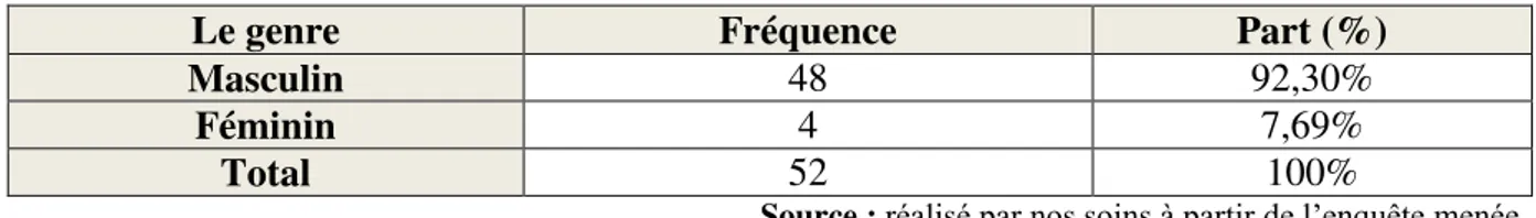 Tableau N°06 : Répartition des entrepreneurs selon leur sexe  