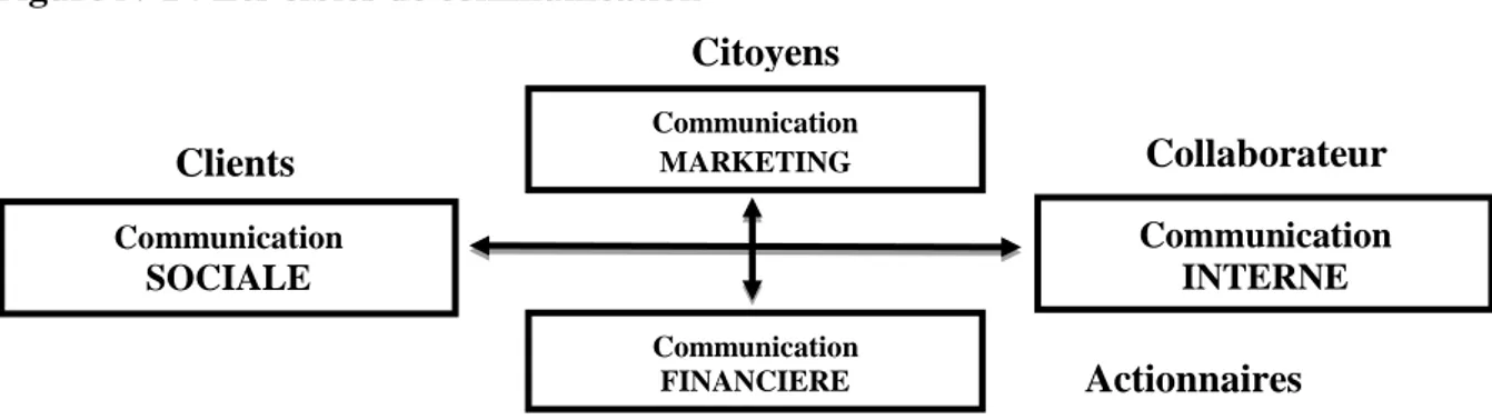 Figure N°1 : Les cibles de communication 