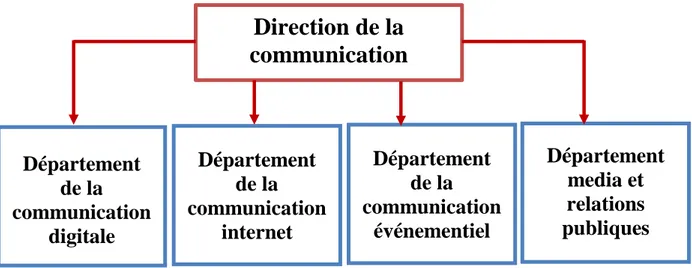 Figure Nº09 : Organigramme de la direction de la communication  
