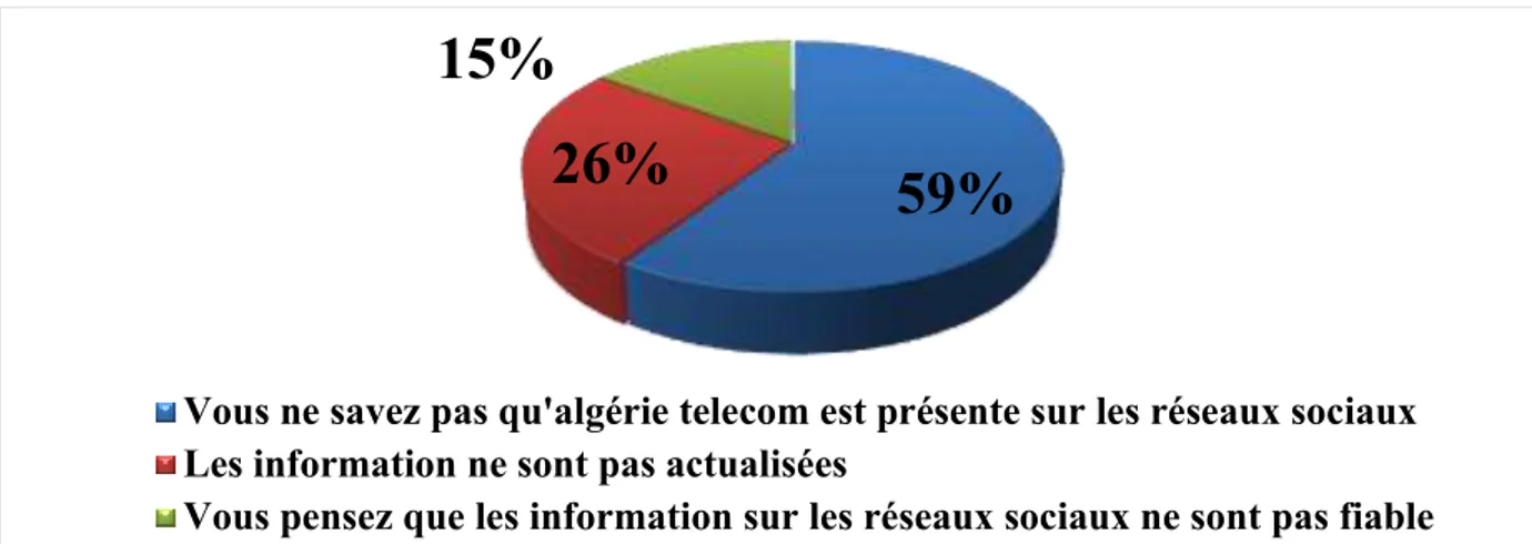 Figure  N° 16 :  Les  réponses  des  clients  sur  leurs  ignorances  des  pages  des  réseaux  sociaux d’Algérie Télécom