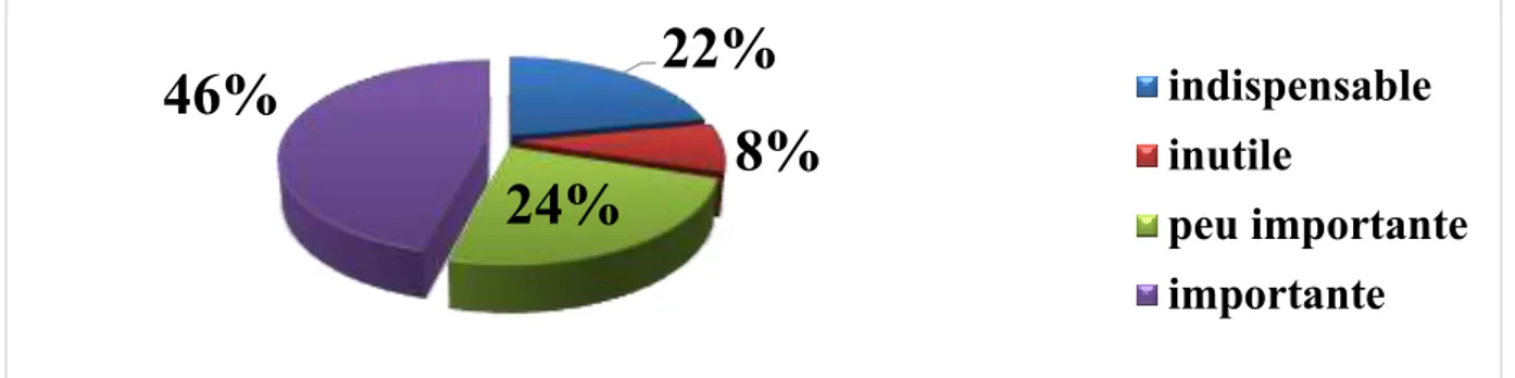 Figure Nº19 : Avis des clients par rapport à la présence d’Algérie Télécom sur le web et  les réseaux sociaux 