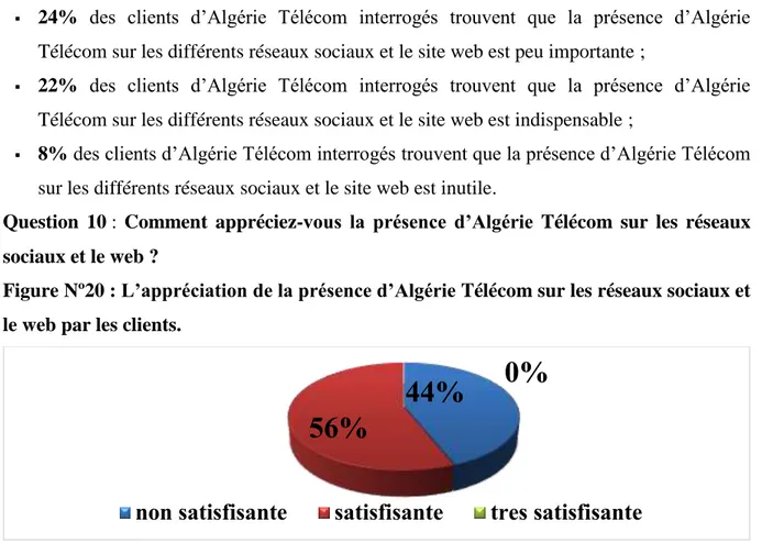 Figure Nº20 : L’appréciation de la présence d’Algérie Télécom sur les réseaux sociaux et  le web par les clients