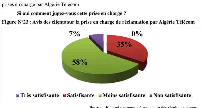 Figure Nº23 : Avis des clients sur la prise en charge de réclamation par Algérie Télécom 