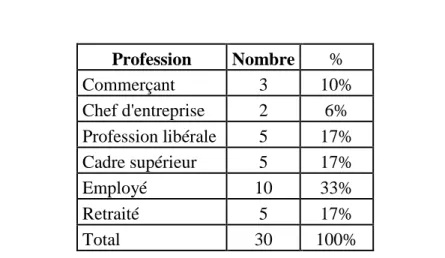 Tableau N°02 : La profession des citoyens 