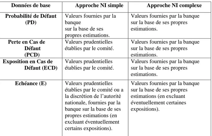 Tableau n° 01 : Les modèles de Notation Interne (NI). 