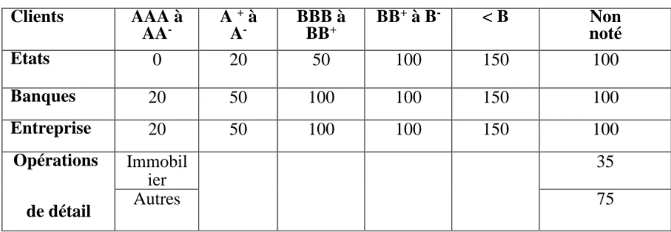 Tableau n° 03 : La Méthode standard (notations Standard &amp; Poor’s ). 