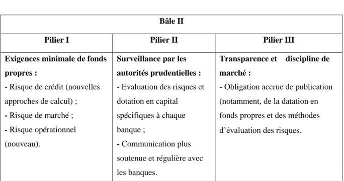 Tableau n° 04 : Les trois piliers de Bâle II. 