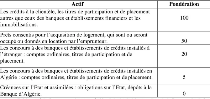 Tableau n° 05 : La pondération des éléments de l’actif du bilan. 