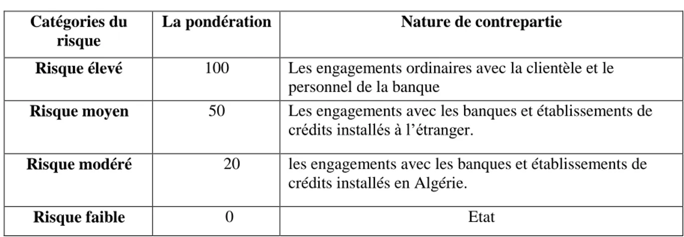 Tableau n° 06 : La pondération de l’actif du hors bilan. 