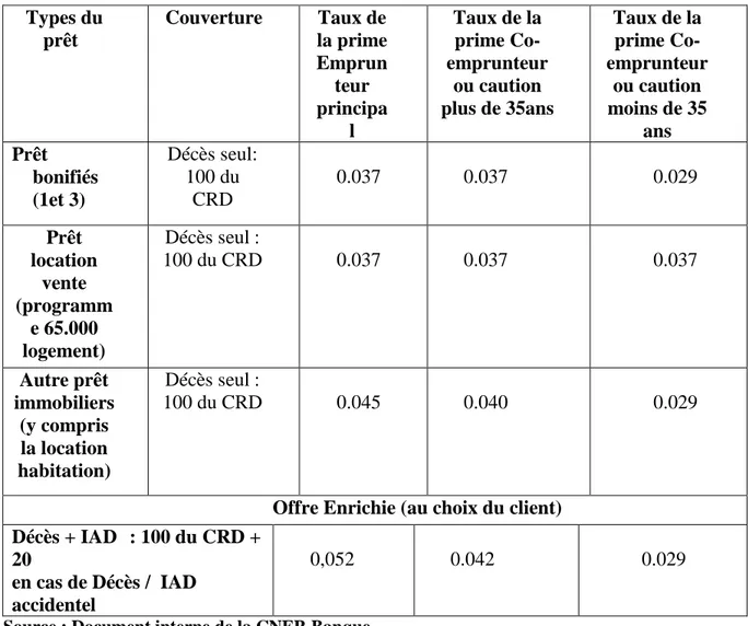 Tableau n° 09 : Les différents taux d’assurances. 