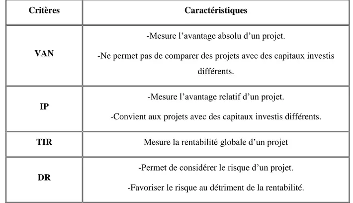 Tableau N°5 : Limites d’application des critères de sélection de projets 