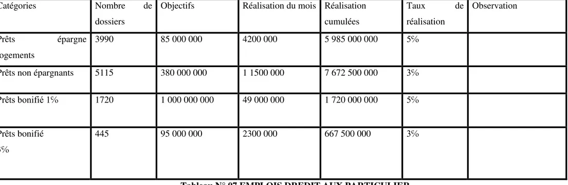 Tableau N° 07 EMPLOIS DREDIT AUX PARTICULIER 