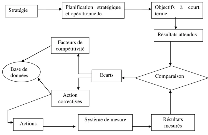 Figure 01 schéma du processus du contrôle de gestion 
