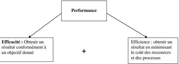 Figure N° 05: Les composantes de la performance 