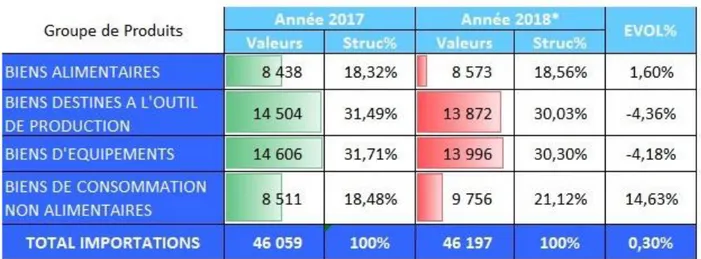 Tableau  N°01 :  évaluation  de  commerce  extérieur  algérien  année 