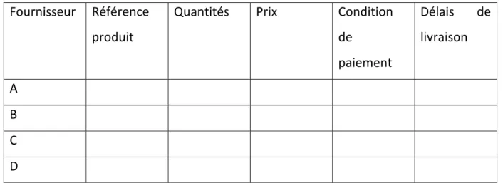 Tableau N° 03: tableau comparatif des offres  