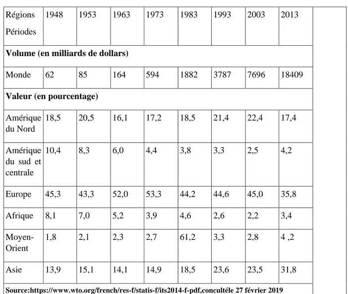 Tableau  N°  -  2  - Les  importations mondiales de marchandises, par  région et certaines  économies : 