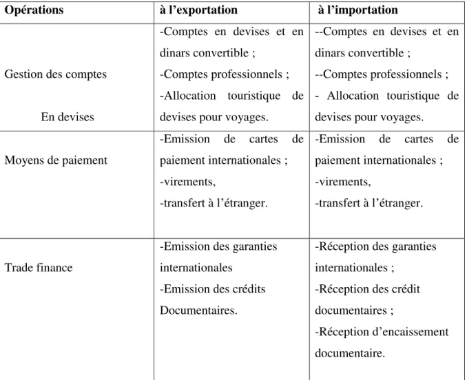 Tableau N 17 :Les services à l’international de l’AGB 