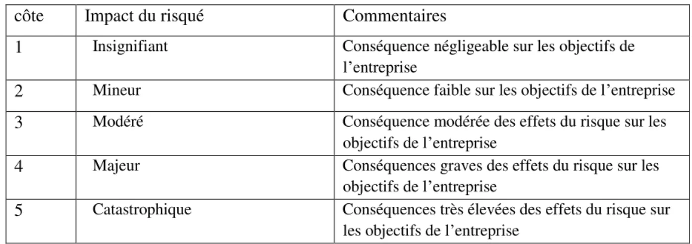 Tableau 18: Echelle   de cotation de l’impact de risque   