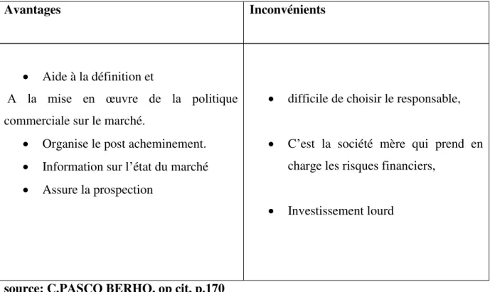 Tableau N 3 : Avantages et inconvénients de la succursale :  Avantages  