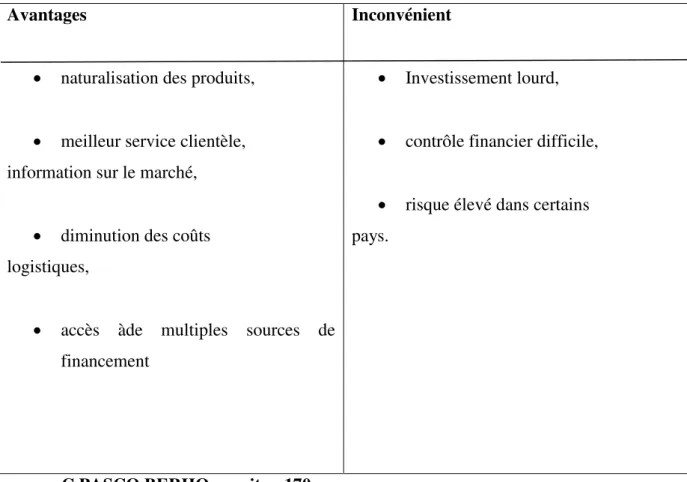 Tableau N 4 : Avantageset inconvénients de la filiales de distribution 