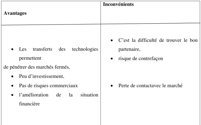Tableau N8:avantages et inconvénients des transferts des technologies 