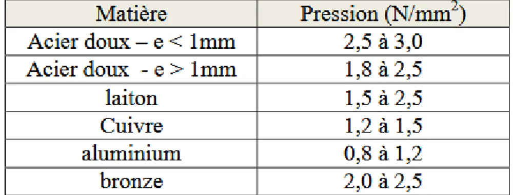 Tableau 2 :Pression des matériaux 