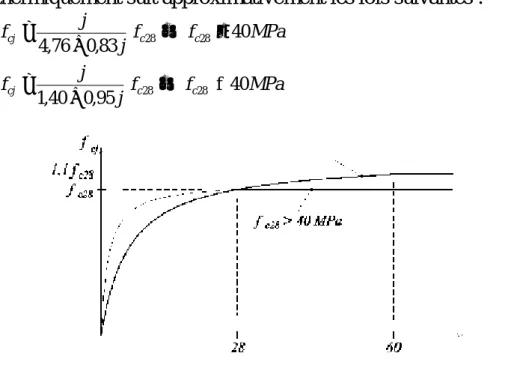 Fig. 2: Evolution de la résistance f Cj  en fonction de l'âge du béton. 
