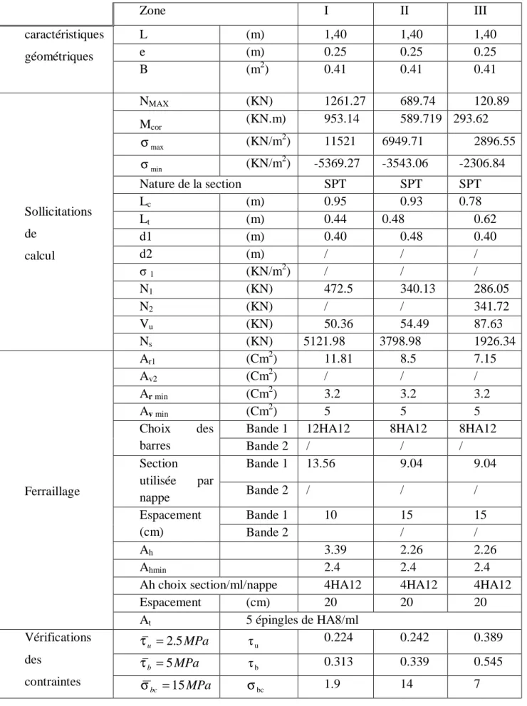 Tableau 2 : Ferraillages des voiles    V1, V’1, V3, V’3, V4, V’4:   Zone   I  II  III  caractéristiques  géométriques  L  (m)  1,40  1,40  1,40 e (m) 0.25 0.25 0.25  B  (m 2 )  0.41  0.41  0.41  Sollicitations  de  calcul  N MAX (KN)  1261.27  689.74  120.