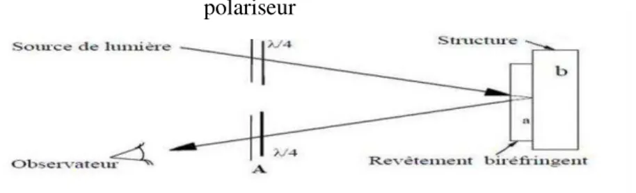 Figure I.3  Polariscope à réflexion [3]  I.7  Eléments d’un polariscope  
