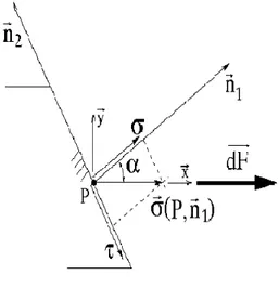 Figure I.4  État de contraintes sur une face orientée suivant  n1  [5] 
