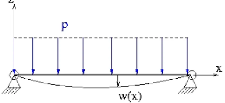 Figure I.5  Poutre en flexion simple   Définition  