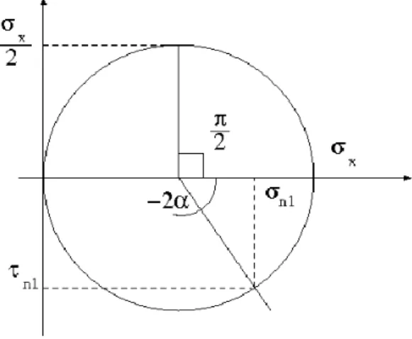 Figure I.8  Cercle de Mohr de la traction [8] 