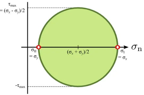 Figure I.9  Cercle de Mohr pour un état de contrainte biaxiale [9] 
