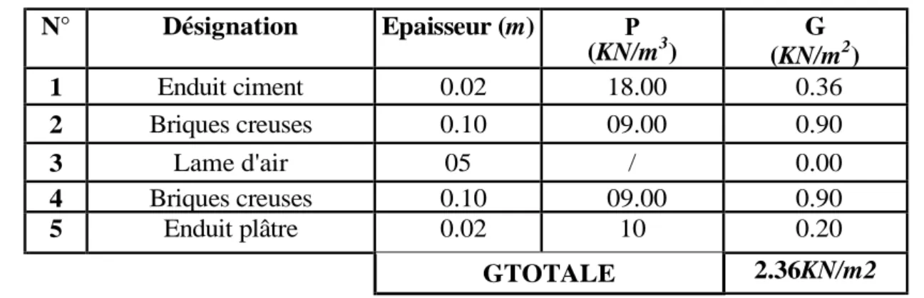 Tableau II.4 Charges permanentes des murs extérieurs  N°  Désignation  Epaisseur (m)  Ρ  (KN/m 3 )  G  (KN/m 2 )  1  Enduit ciment  0.02  18.00  0.36  2  Briques creuses  0.10  09.00  0.90  3  Lame d'air  05  /  0.00  4  Briques creuses  0.10  09.00  0.90 