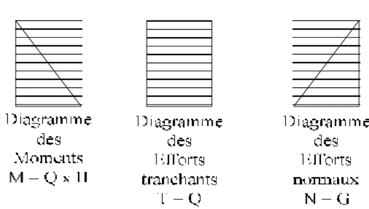 Fig .III.2.Schéma statique de calcul d’acrotère 