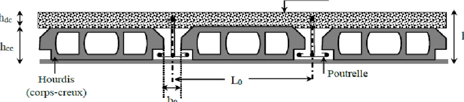 Figure II- 1  Coupe d’un plancher en corps creux .