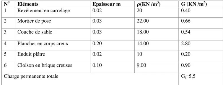Tableau II.2 charges permanentes du plancher étage courant 