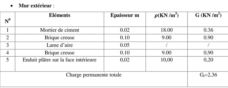 Tableau II .4 : valeur de la charge permanente de la maçonnerie :(mur extérieur) 