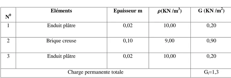 Tableau II .5 : Valeur de la charge permanente de la maçonnerie :(mur intérieur) : 