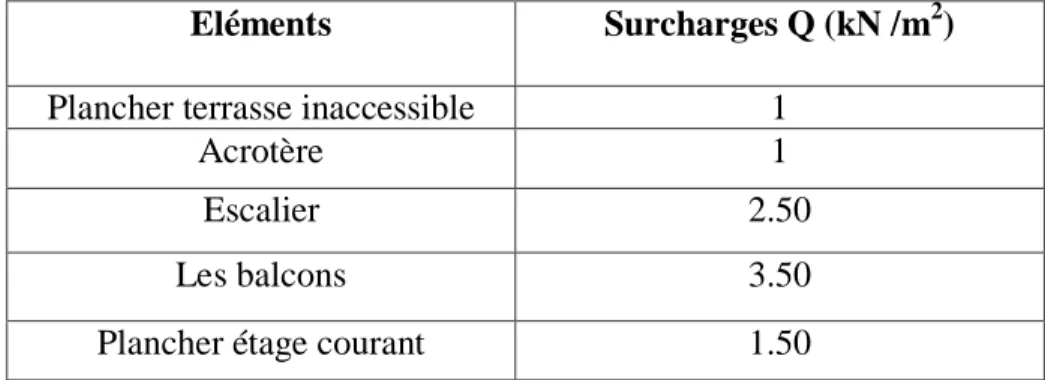 Figure II.6 : Poteau le plus sollicité S= S1+S2+S3+S4  Avec:  S1=1.5x1.25=1.875m 2  S2=1.5x1