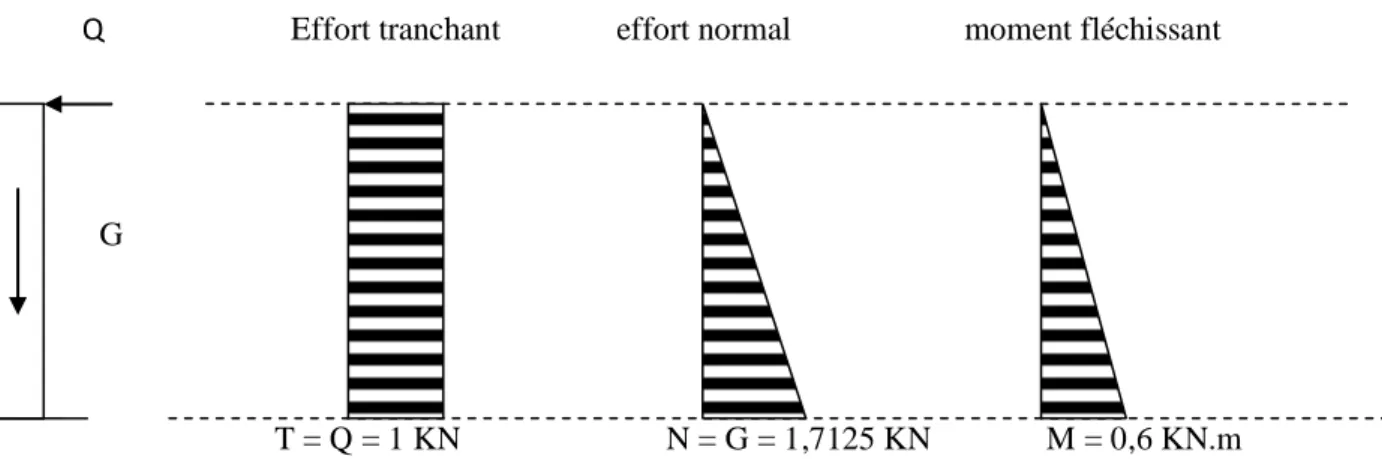 Diagramme des efforts interne : 