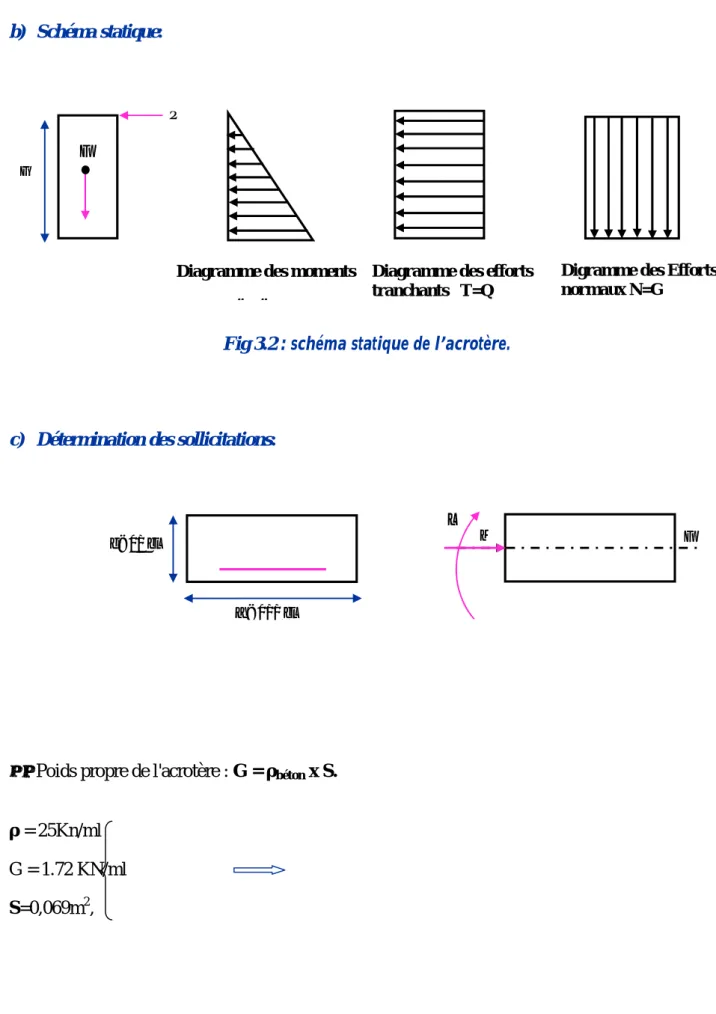 Fig 3.2 : schéma statique de l’acrotère.