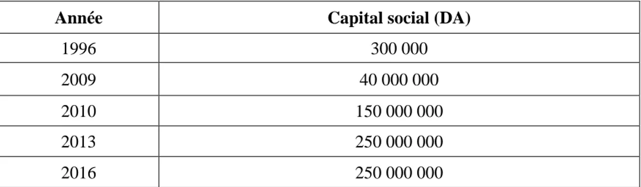 Tableau n°6: Evolution du capital social de l’EROE de 1996 jusqu’à 2016 