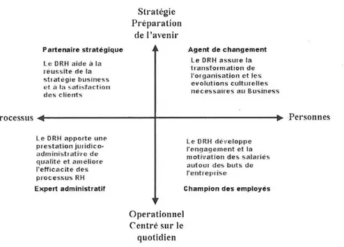 Figure N°01 : Analyse des rôles des responsables RH selon Dave Ulrich. 