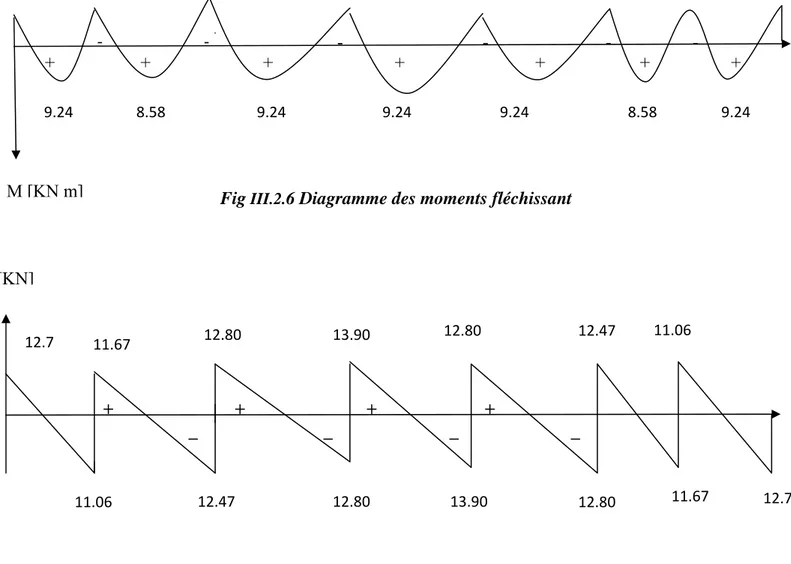 Fig III.2. 7. Diagramme des efforts tranchants  