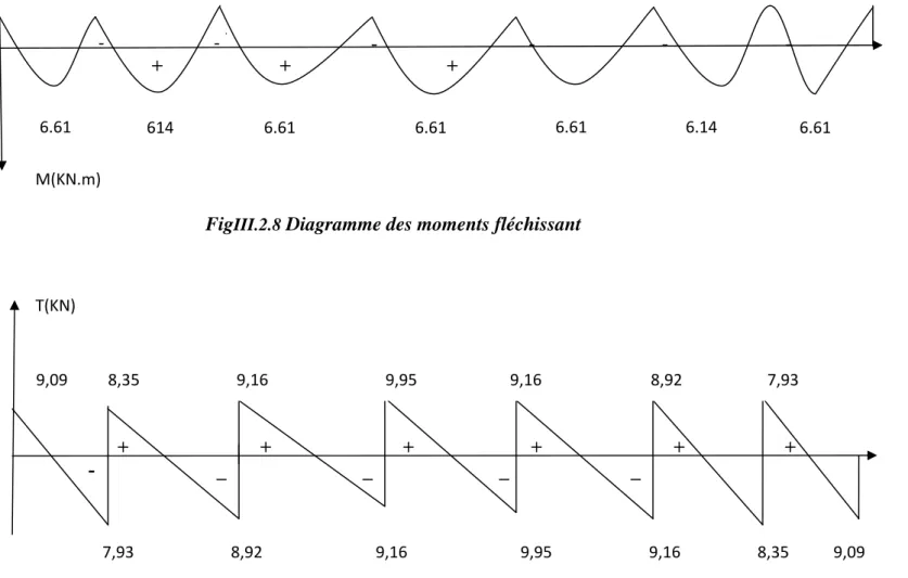 Fig III.2.8  Diagramme des moments fléchissant   